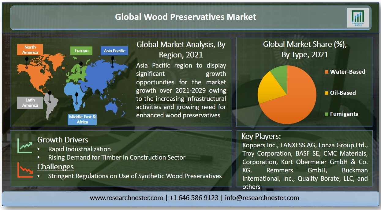 Wood Preservatives Market Overview